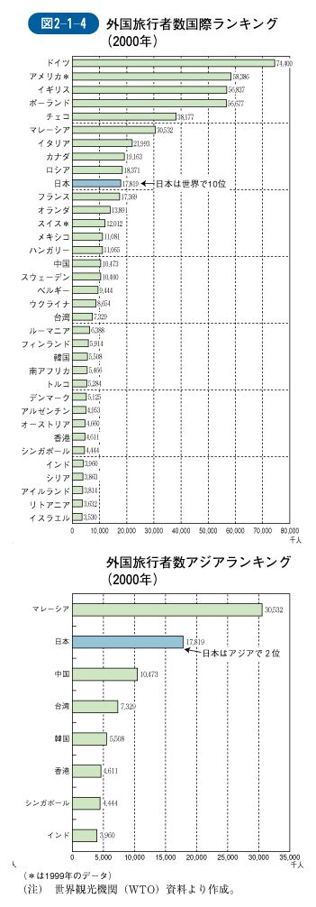 クイックスポーツnews 【観光】観光魅力度ランキング」で日本が初の世界1位 なぜコロナ禍でも高評価？4つの理由と残る課題