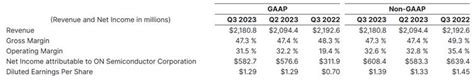 On Semiconductor Im In Long Term Thesis Still Intact Rating Upgrade