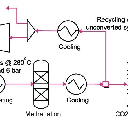 Process Flow Diagram Of Methanol And Dme Synthesis From Syngas Produced