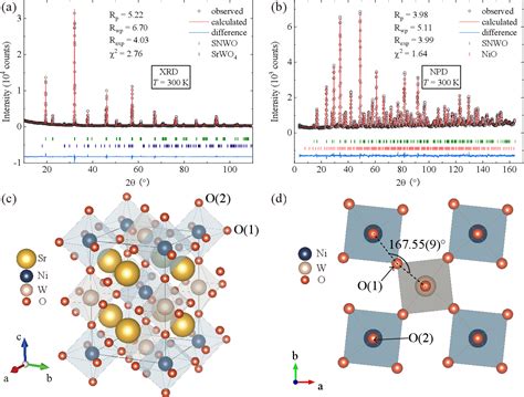 Figure 1 From Type II Antiferromagnetic Ordering In Double Perovskite