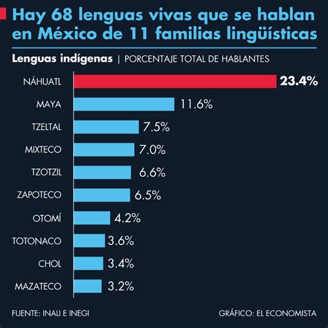 Hay 68 lenguas vivas que se hablan en México de 11 familias lingüísticas