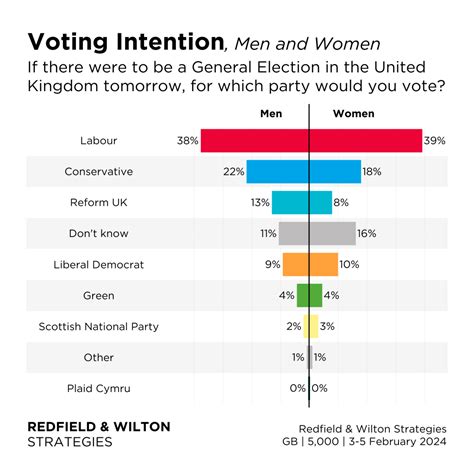 Latest GB Voting Intention 3 5 February 2024 Redfield Wilton