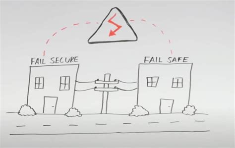 Fail Safe Vs Fail Secure Key Differences In Locking Systems