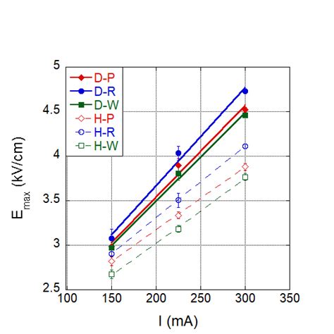 Maximum E Field Strength Emax Obtained Via Parabolic Fit Download Scientific Diagram