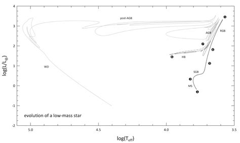 H-R diagram showing the evolution of a low-mass star with the following... | Download Scientific ...