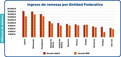 Comparativa De La Evolución De Las Remesas En El Sexenio De Andrés Manuel López Obrador Con El