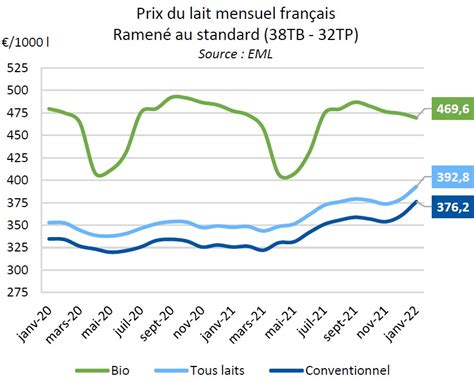 Note De Conjoncture Du Lait Bio En France Et En Europe Premier