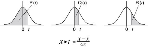 Normal Distribution Sd