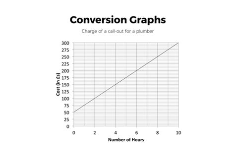 Real Life Graphs Complete Unit Of Work Teaching Resources