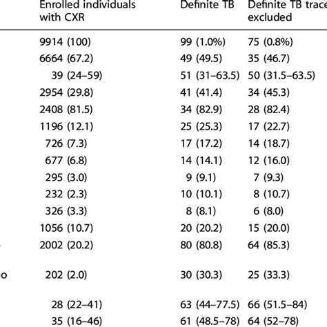 Demographics Clinical And Radiological Characteristics Of Study