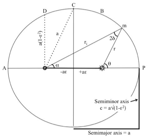 Symmetry Free Full Text Analytical Solutions And A Clock For Orbital Progress Based On