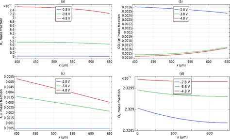 Mass Fraction Profiles Of Gaseous Species In The Cathode And Anode