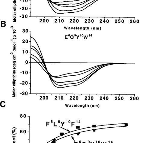 Active Peptides Have An α Helical Structure A B Far Uv Cd Spectra Of Download Scientific