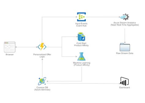 Technical Architecture Diagram Example