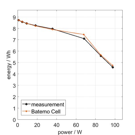 Sanyo Ur Nsx Battery Data Model And Report