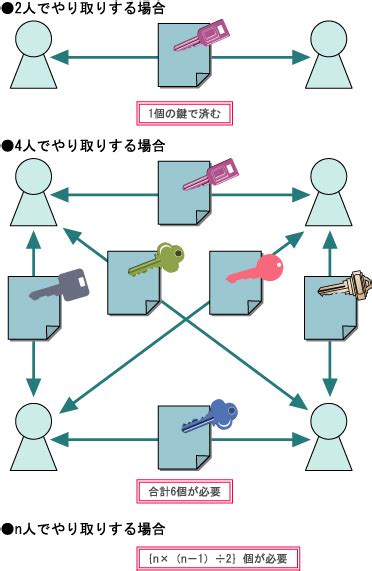 共通鍵暗号方式 日経クロステック（xtech）