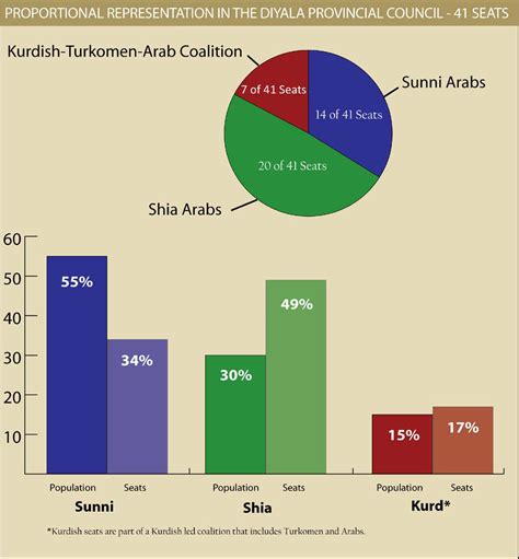 Sunni Shia Distribution