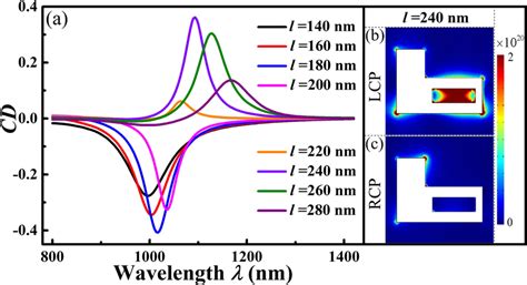 A CD Spectra Of LSN GN Structure With Different L Values B C Total