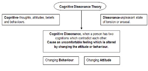 Cognitive Dissonance Diagram