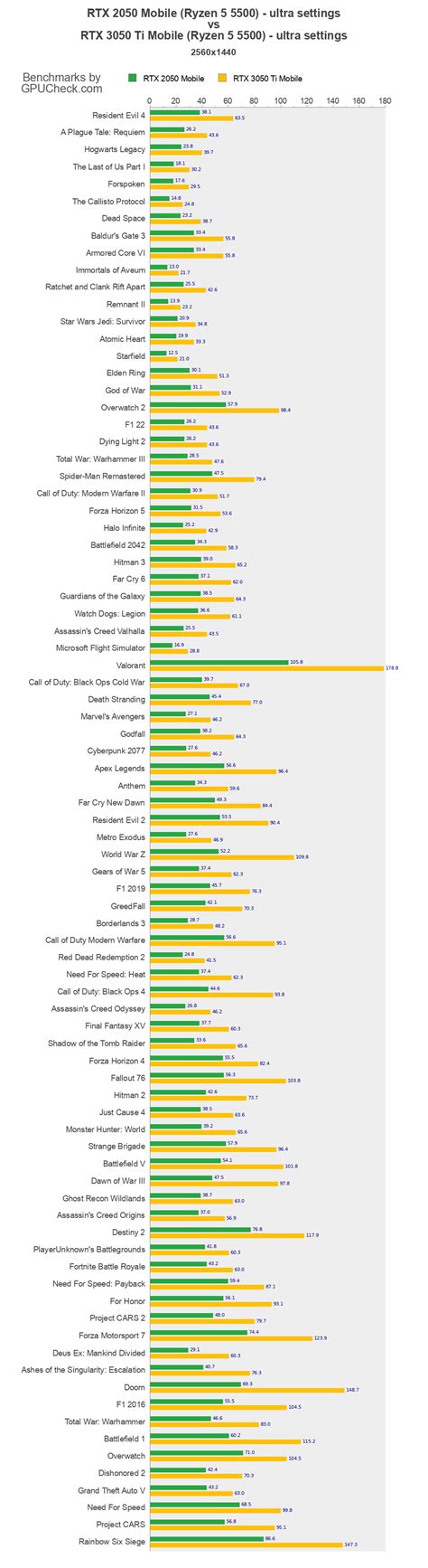 RTX 2050 Mobile vs RTX 3050 Ti Mobile Game Performance Benchmarks ...