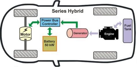 What Are Hybrid Vehicles And How Do They Work