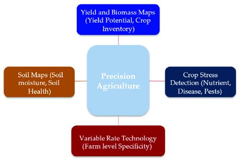 Flowchart Depicting The Precision Agriculture Operation Cycle Download Scientific Diagram