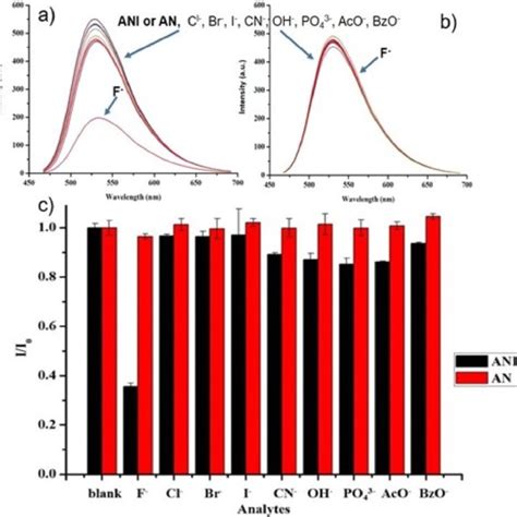 Fluorescence Spectra Of A Ani Sensor M B An Sensor M And