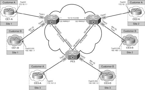 Vpls Topology Single Pe Or Direct Attachment Virtual Private Lan