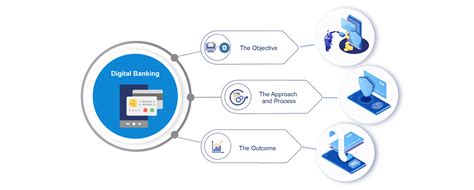 Digital Banking Case Study Innovecture