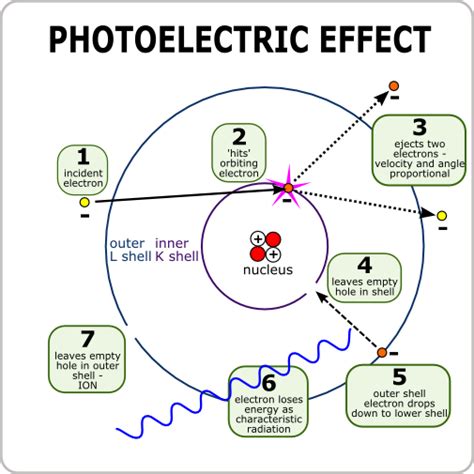 Application Of Photoelectric Effect