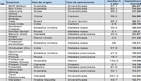 El Top 50 de las empresas mineras a nivel mundial CooperAcción