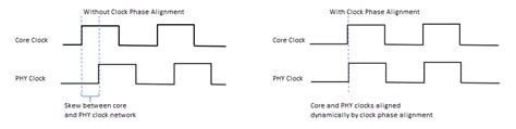 Intel Agilex Emif Architecture Clock Phase Alignment