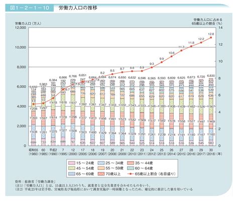 【政策資料集】高齢者労働力人口の推移 石田まさひろ政策研究会