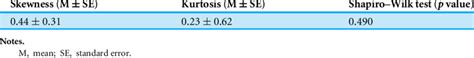 Normality Test For The Median Nerve Cross Sectional Area Download Table