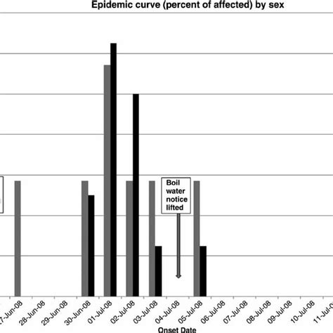 Epidemic Curve Percentage Affected By Sex Download Scientific