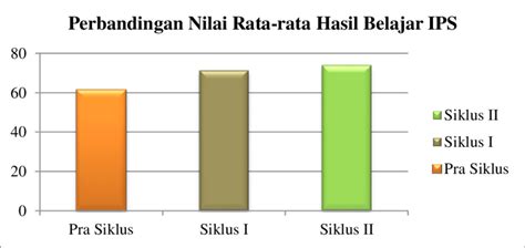 Gambar 1 Diagram Batang Perbandingan Nilai Rata Rata Hasil Belajar Ips