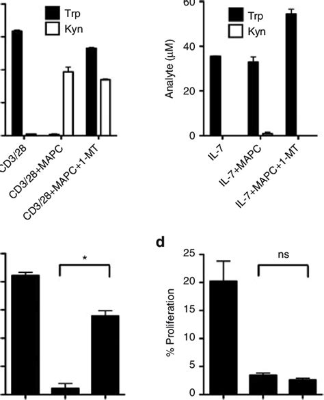 Multipotent Adult Progenitor Cells Mapc Suppress Homeostatic