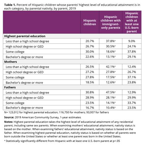 National Profile Of Latino Parents Educational Attainment Underscores