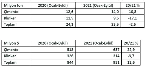 Çimento sektörünün yurt içi satışları 7 ayda yüzde 19 arttı ihracatı