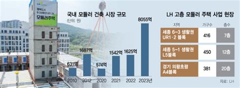 30분 만에 집 한채 올려lh 모듈러 주택에 힘 준다 서울경제