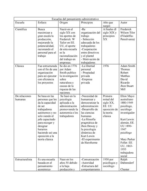 Escuelas De La Administracion Escuelas Del Pensamiento Administrativo