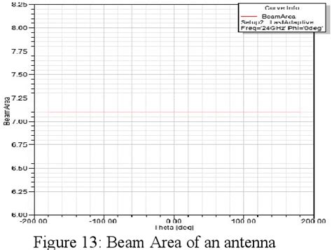 Figure 13 From Design And Analysis Of Microstrip Yagi Uda Antenna For