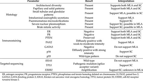 Summary Of Histological Features Immunostaining Results And Targeted