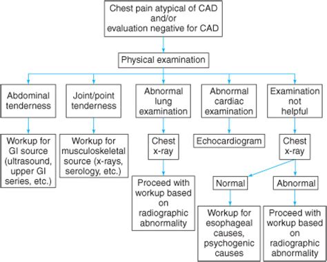 Noncardiac Chest Pain | Thoracic Key