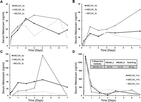 In Vivo Release Kinetics Of Meloxicam In Pigs A Meloxicam Serum