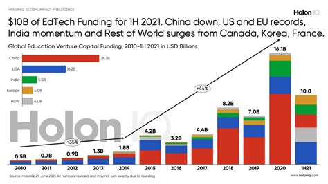 Global Edtech Funding 2021 Half Year Update