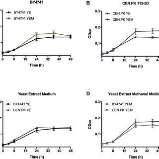 Cen Pk D Exhibits A Specific Metabolic Response To Methanol A