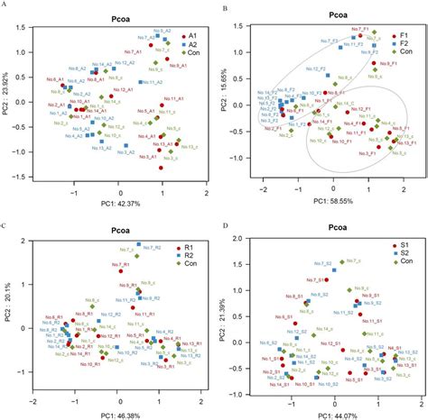 Principal Coordinates Analysis Pcoa Plot Pcoa Plot Of The Gut