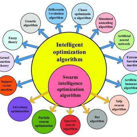 The Framework Diagram Of The Swarm Intelligence Optimization Algorithm