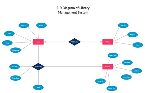 Contoh Gambar Erd Yang Baik Untuk Sistem Informasi Sekolah Sistem Erd